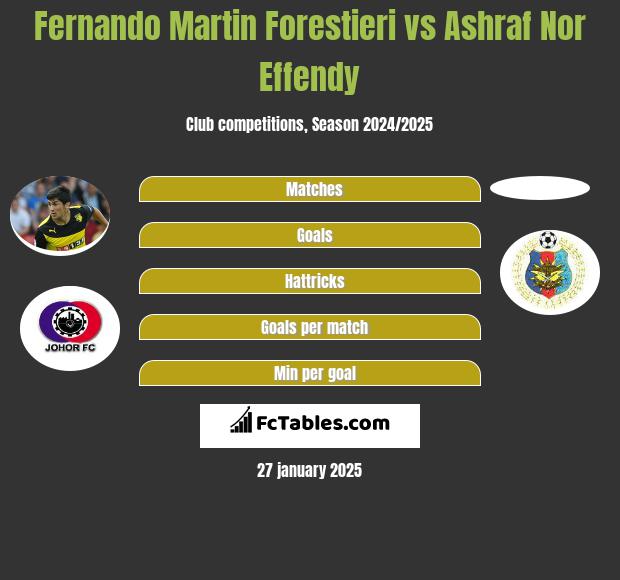 Fernando Martin Forestieri vs Ashraf Nor Effendy h2h player stats