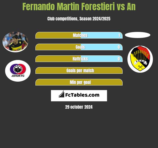 Fernando Martin Forestieri vs An h2h player stats