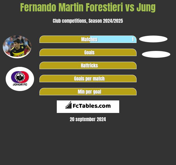 Fernando Martin Forestieri vs Jung h2h player stats