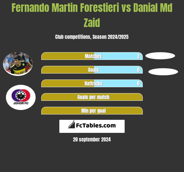 Fernando Martin Forestieri vs Danial Md Zaid h2h player stats