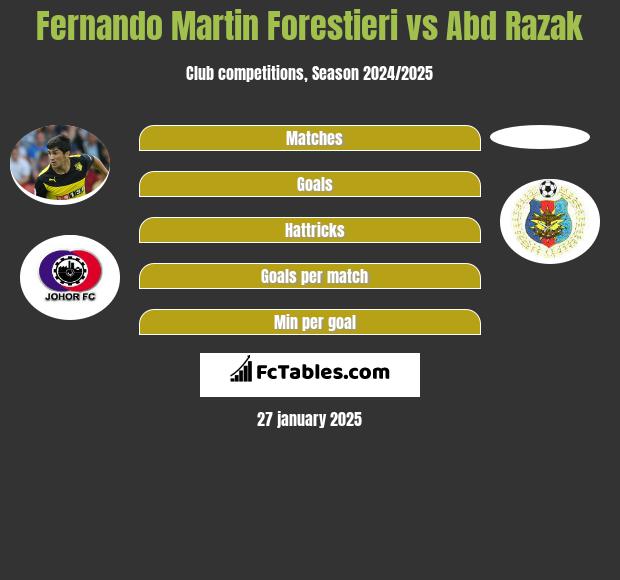 Fernando Martin Forestieri vs Abd Razak h2h player stats