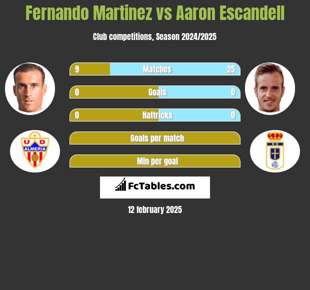 Fernando Martinez vs Aaron Escandell h2h player stats