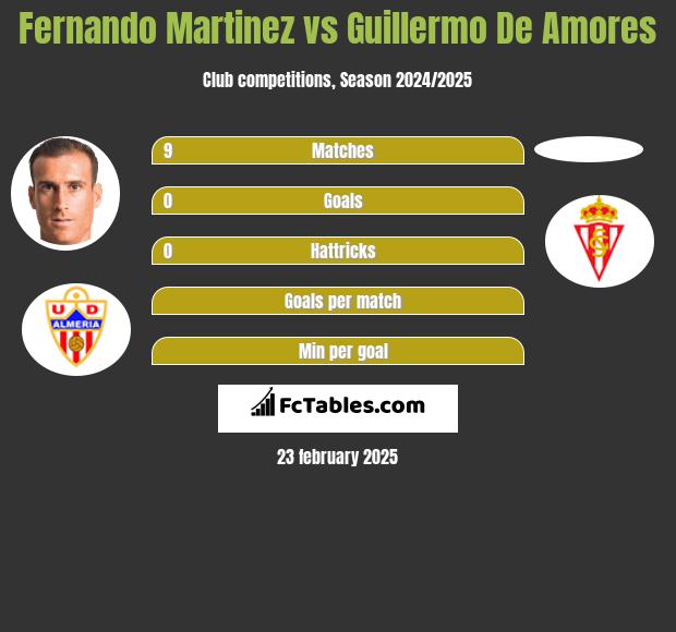 Fernando Martinez vs Guillermo De Amores h2h player stats