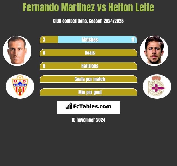 Fernando Martinez vs Helton Leite h2h player stats