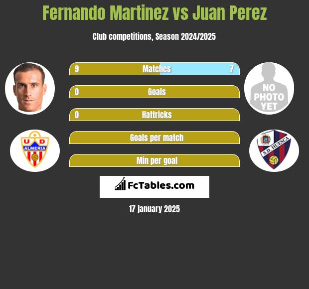 Fernando Martinez vs Juan Perez h2h player stats