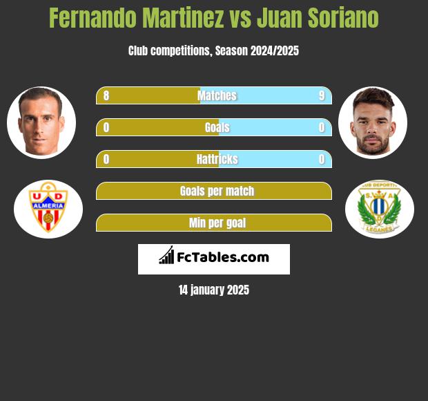 Fernando Martinez vs Juan Soriano h2h player stats