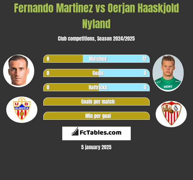 Fernando Martinez vs Oerjan Haaskjold Nyland h2h player stats