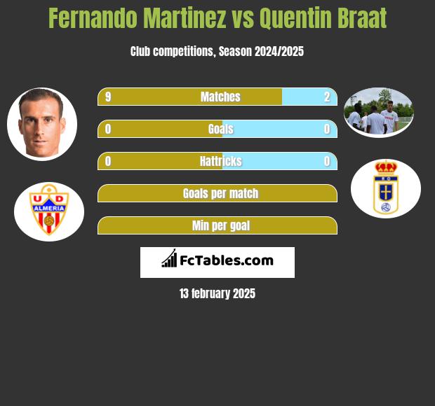 Fernando Martinez vs Quentin Braat h2h player stats