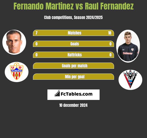 Fernando Martinez vs Raul Fernandez h2h player stats