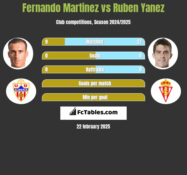 Fernando Martinez vs Ruben Yanez h2h player stats