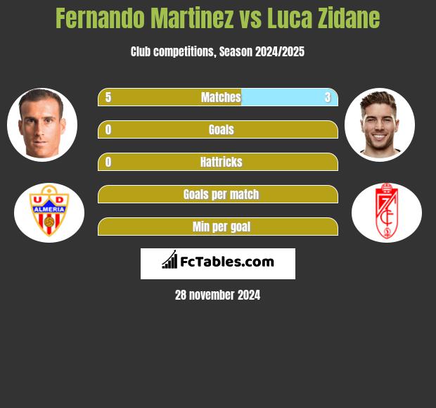 Fernando Martinez vs Luca Zidane h2h player stats