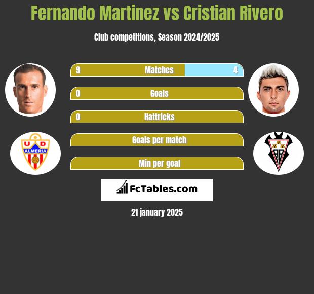 Fernando Martinez vs Cristian Rivero h2h player stats