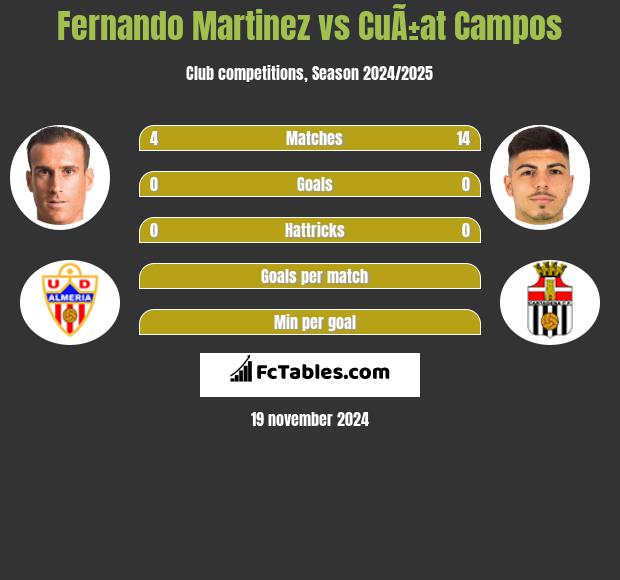 Fernando Martinez vs CuÃ±at Campos h2h player stats