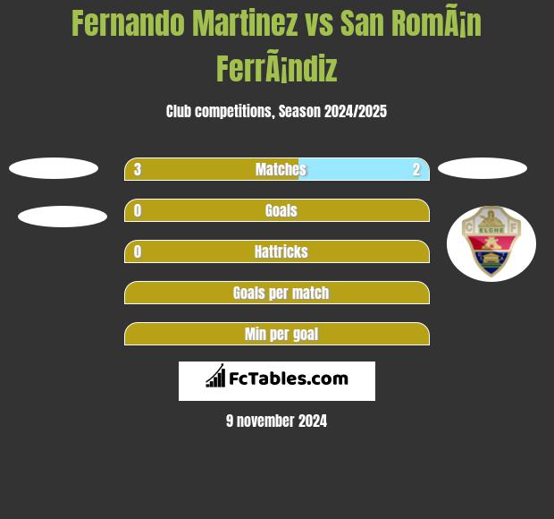 Fernando Martinez vs San RomÃ¡n FerrÃ¡ndiz h2h player stats