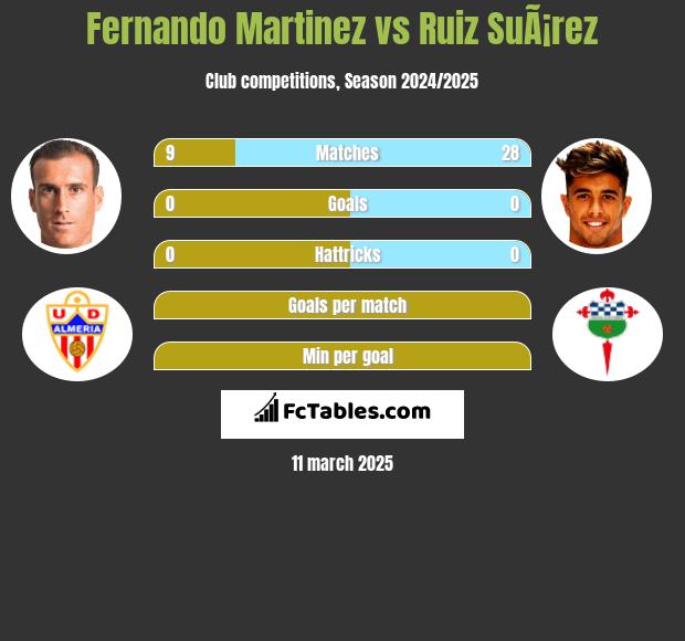 Fernando Martinez vs Ruiz SuÃ¡rez h2h player stats