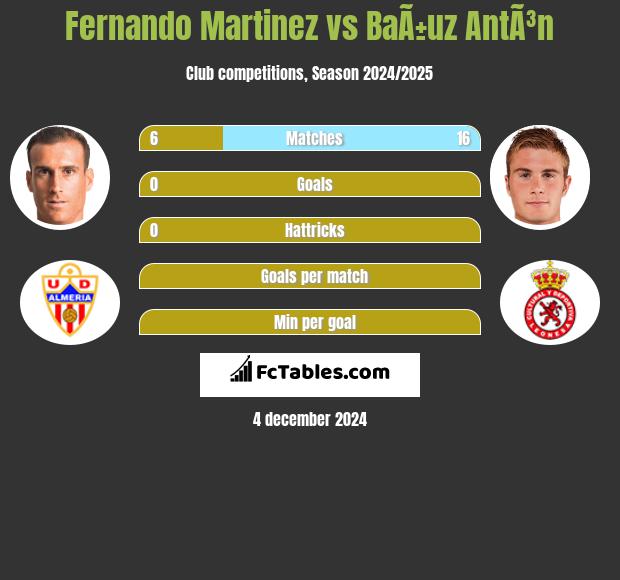 Fernando Martinez vs BaÃ±uz AntÃ³n h2h player stats