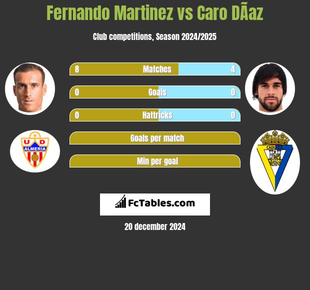 Fernando Martinez vs Caro DÃ­az h2h player stats