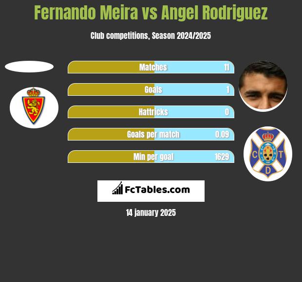 Fernando Meira vs Angel Rodriguez h2h player stats