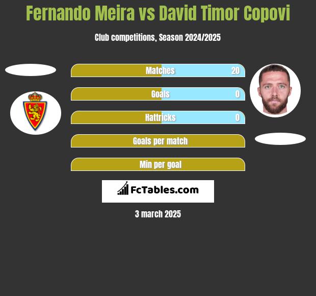 Fernando Meira vs David Timor Copovi h2h player stats