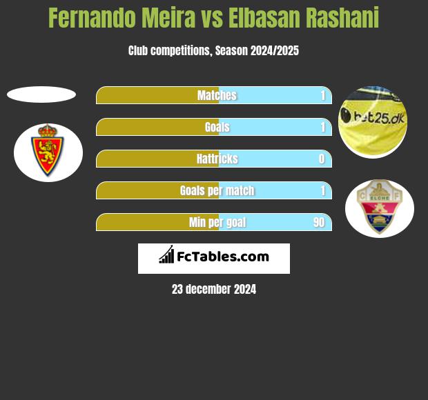 Fernando Meira vs Elbasan Rashani h2h player stats