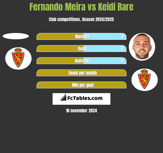 Fernando Meira vs Keidi Bare h2h player stats