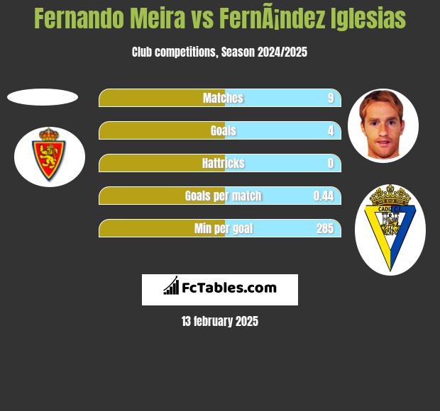 Fernando Meira vs FernÃ¡ndez Iglesias h2h player stats