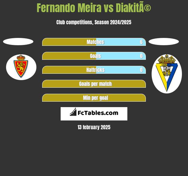 Fernando Meira vs DiakitÃ© h2h player stats