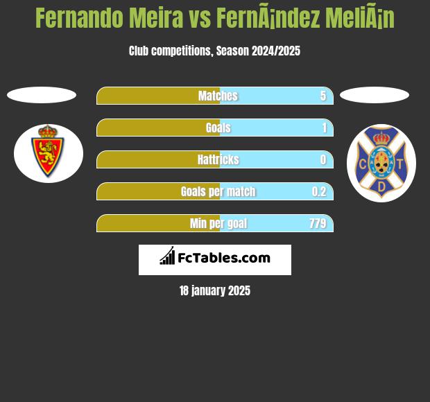 Fernando Meira vs FernÃ¡ndez MeliÃ¡n h2h player stats