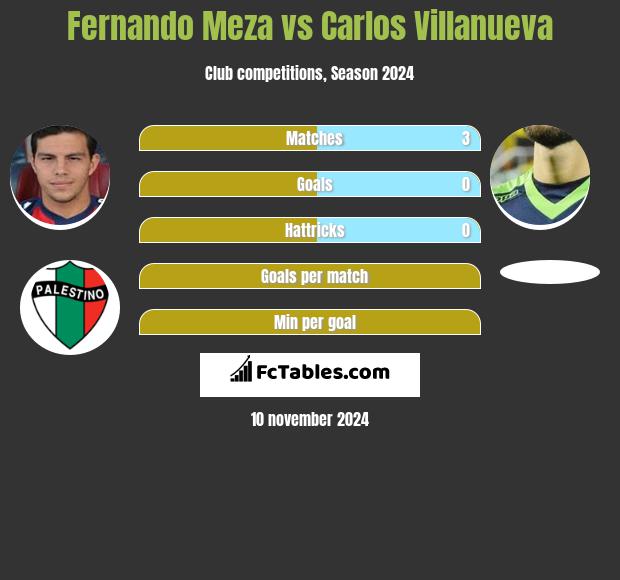 Fernando Meza vs Carlos Villanueva h2h player stats