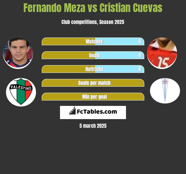 Fernando Meza vs Cristian Cuevas h2h player stats