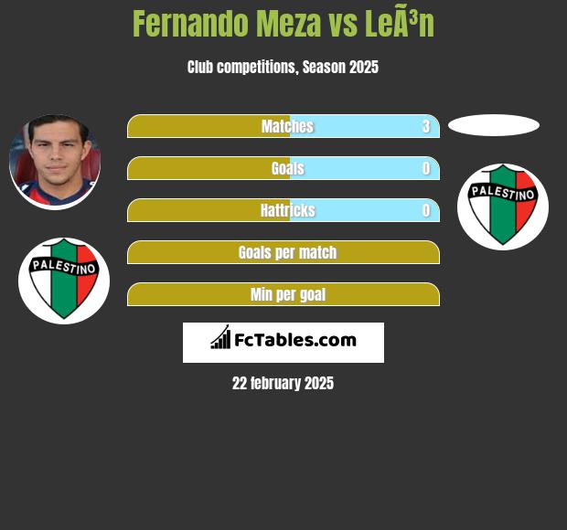 Fernando Meza vs LeÃ³n h2h player stats