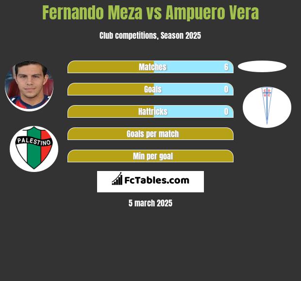 Fernando Meza vs Ampuero Vera h2h player stats