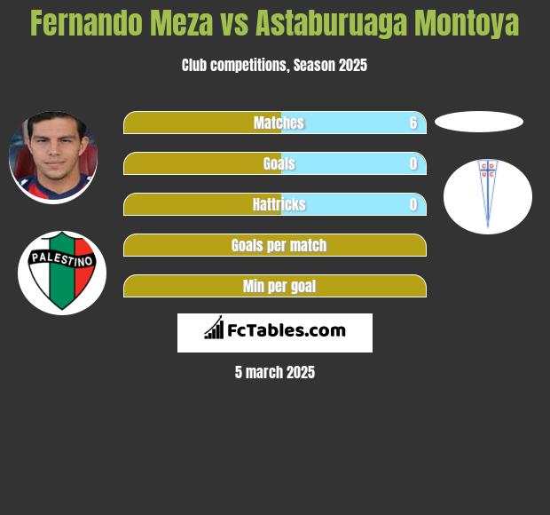 Fernando Meza vs Astaburuaga Montoya h2h player stats