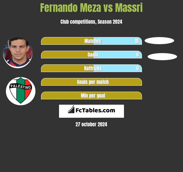 Fernando Meza vs Massri h2h player stats