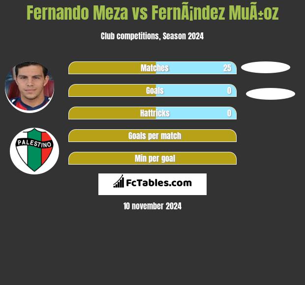 Fernando Meza vs FernÃ¡ndez MuÃ±oz h2h player stats