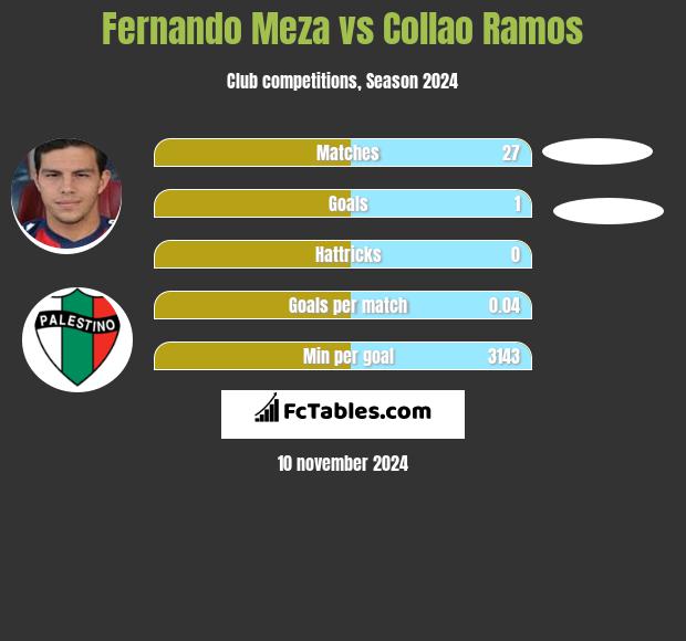 Fernando Meza vs Collao Ramos h2h player stats