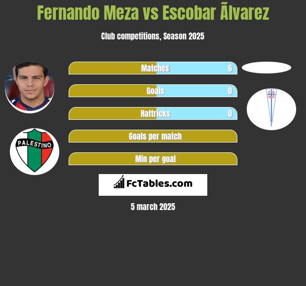 Fernando Meza vs Escobar Ãlvarez h2h player stats