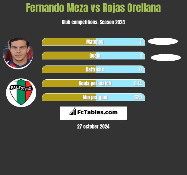 Fernando Meza vs Rojas Orellana h2h player stats