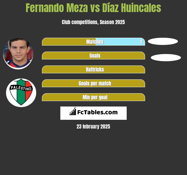 Fernando Meza vs Díaz Huincales h2h player stats