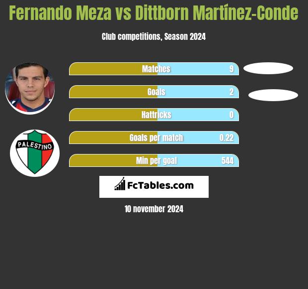 Fernando Meza vs Dittborn Martínez-Conde h2h player stats