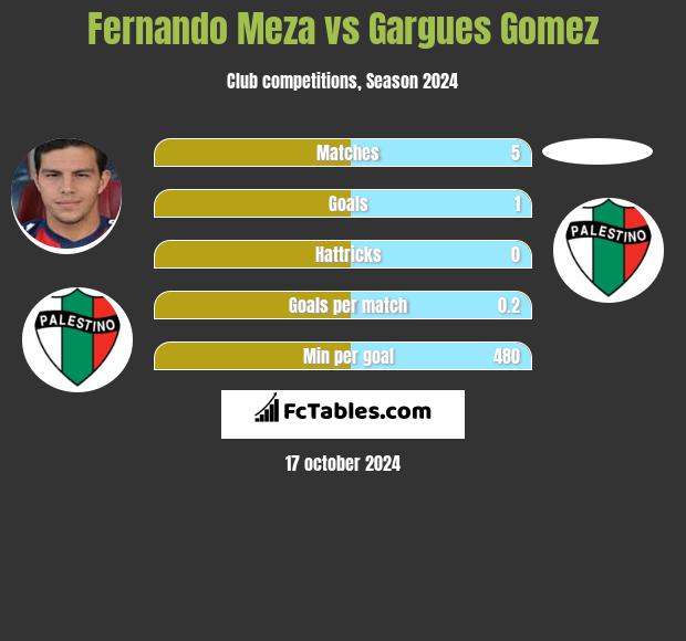 Fernando Meza vs Gargues Gomez h2h player stats