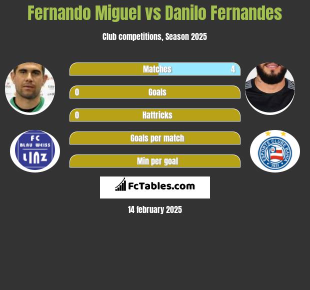 Fernando Miguel vs Danilo Fernandes h2h player stats