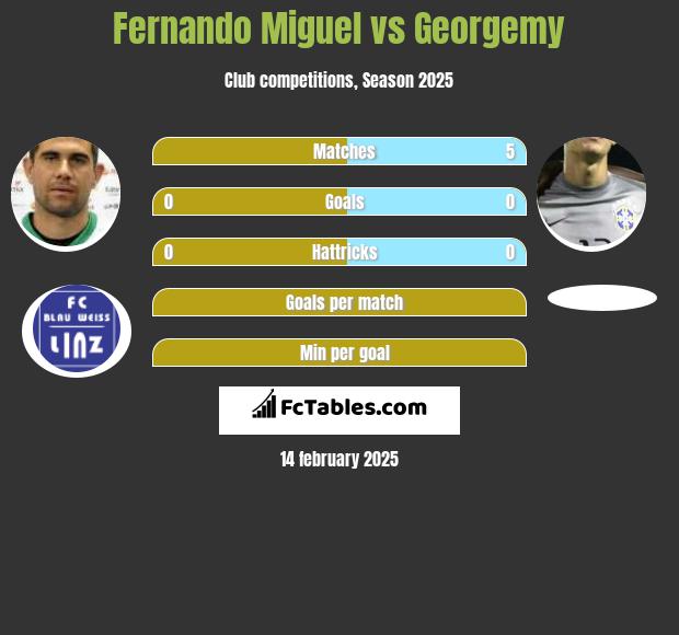 Fernando Miguel vs Georgemy h2h player stats