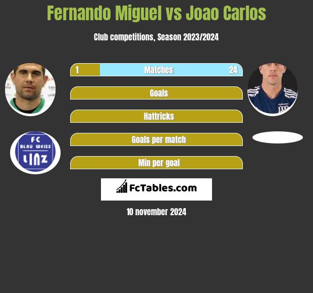 Fernando Miguel vs Joao Carlos h2h player stats