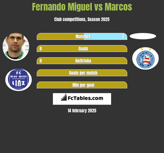 Fernando Miguel vs Marcos h2h player stats