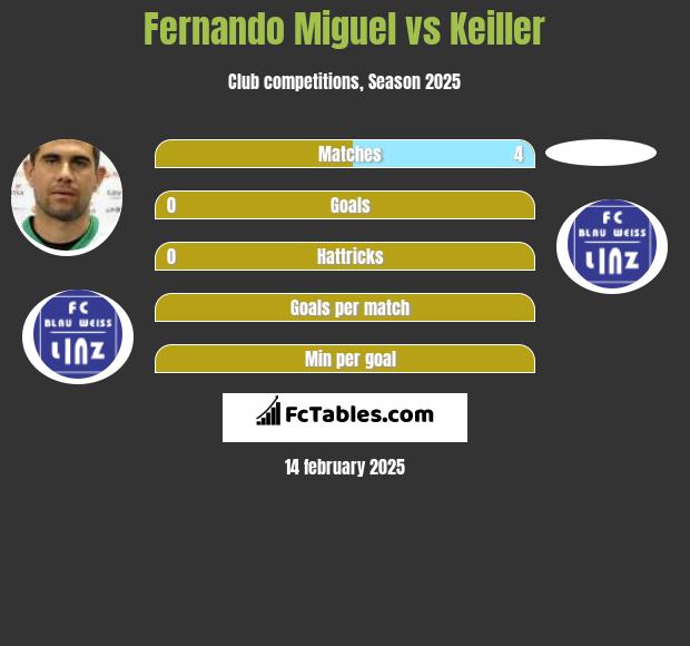 Fernando Miguel vs Keiller h2h player stats