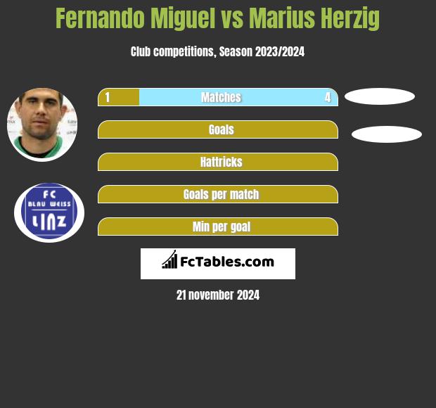 Fernando Miguel vs Marius Herzig h2h player stats