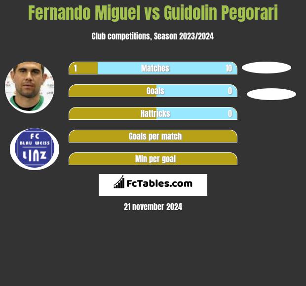 Fernando Miguel vs Guidolin Pegorari h2h player stats