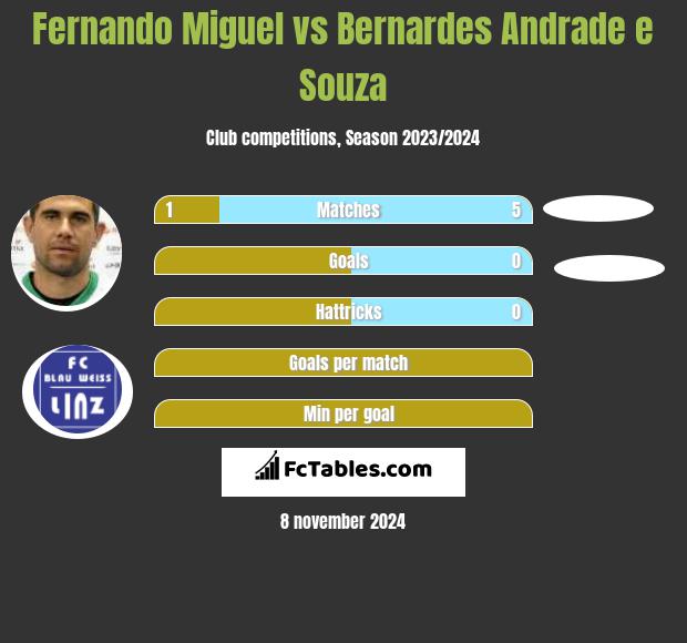 Fernando Miguel vs Bernardes Andrade e Souza h2h player stats