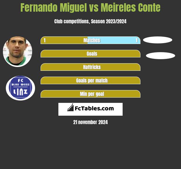 Fernando Miguel vs Meireles Conte h2h player stats